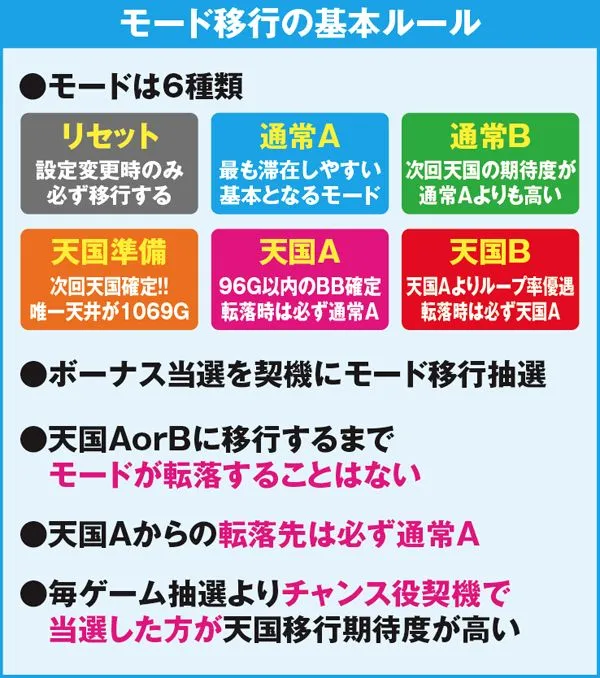 サラ番モード移行の基本ルール