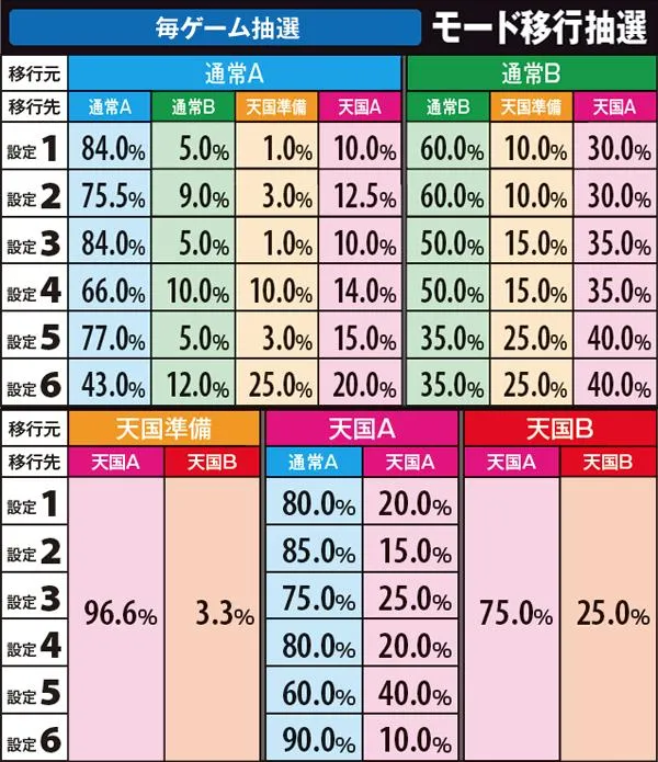 サラ番モード移行抽選・設定別
