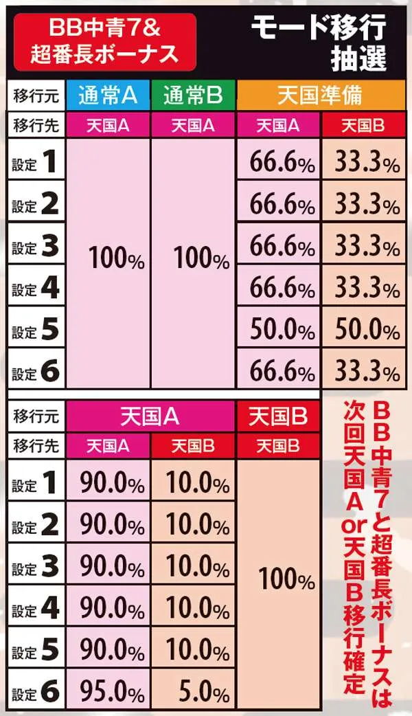 サラ番モード移行抽選・天国確定契機