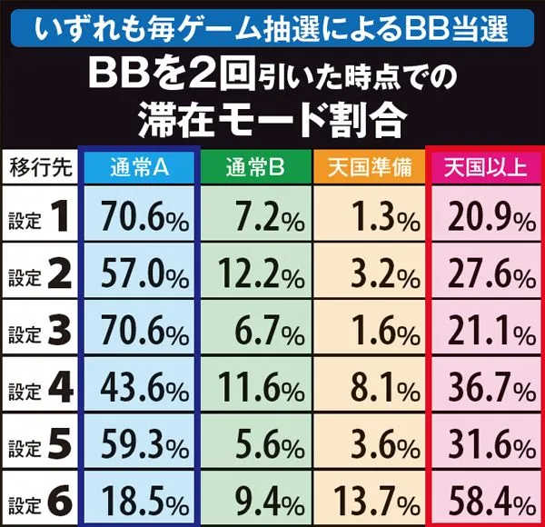 サラ番BBを2回引いた場合の滞在モード割合（毎ゲーム抽選によるBB抽選）