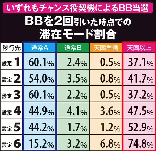 サラ番BBを2回引いた場合の滞在モード割合（チャンス役抽選によるBB抽選）