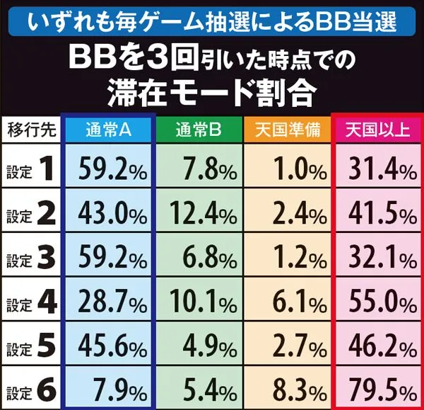 サラ番BBを3回引いた場合の滞在モード割合（毎ゲーム抽選によるBB抽選）