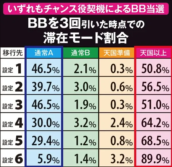 サラ番BBを3回引いた場合の滞在モード割合（チャンス役抽選によるBB抽選3