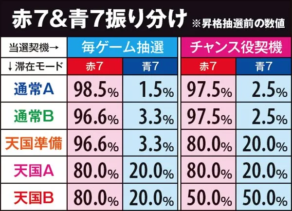 サラ番赤7&青7振り分け・BB当選時