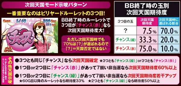 サラ番雫BB・次回天国期待度