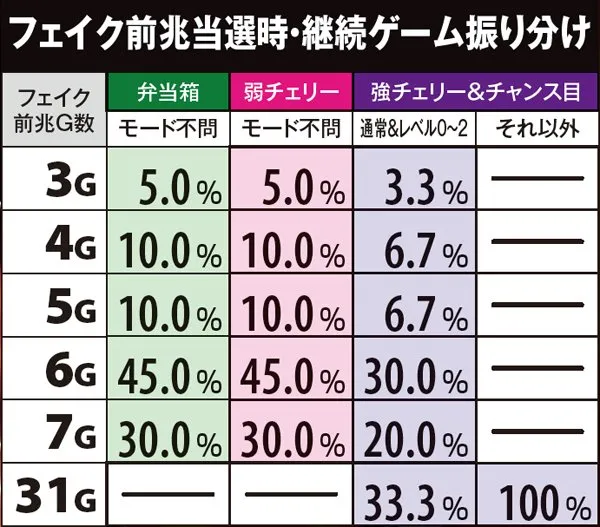 サラ番フェイク前兆当選時・フェイク前兆ゲーム数振り分け