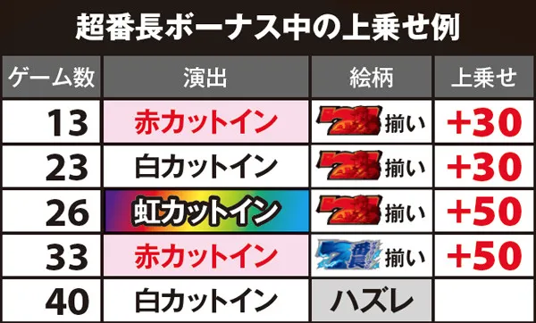 サラ番超番長ボーナス・基本解説