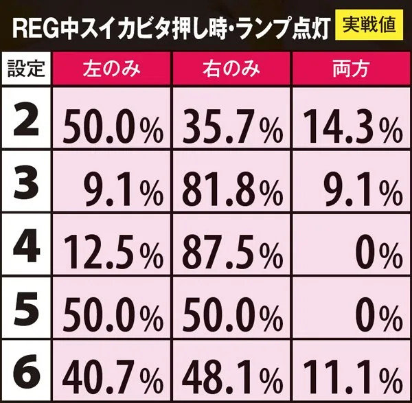 ニューキングハナハナREG中・スイカビタ押し時のランプ(実戦値)