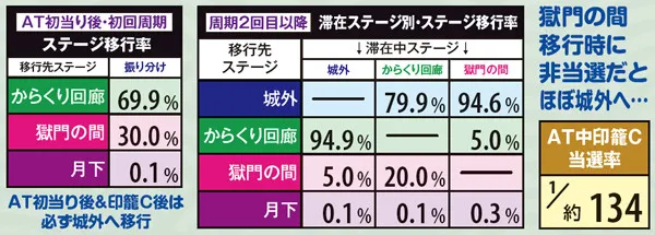 黄門ちゃま喝AT中ステージ移行率・周期回数別