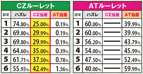 黄門ちゃま喝各ルーレットからのCZorAT当選率