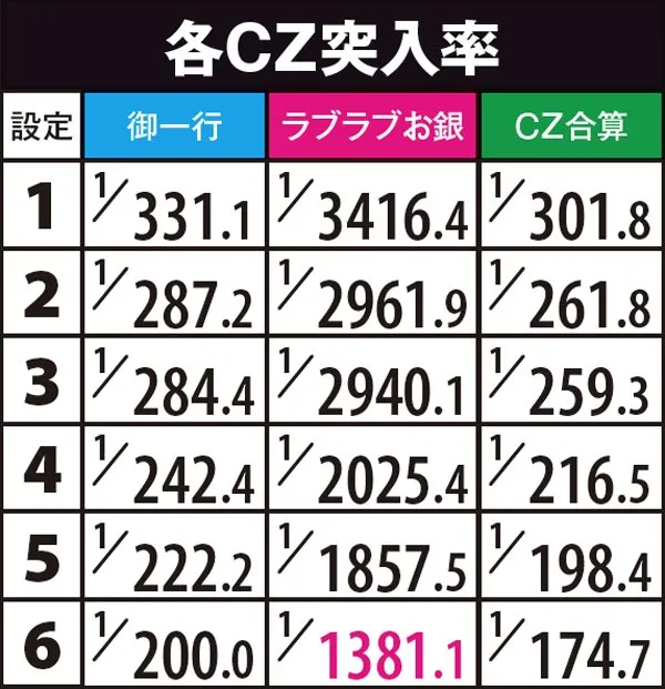 黄門ちゃま喝各CZ突入率