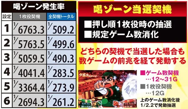黄門ちゃま喝設定別喝ゾーン発生率
