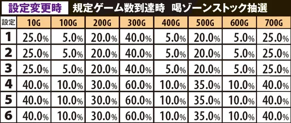 黄門ちゃま喝設定変更時・設定別規定ゲーム数到達時喝ゾーンストック抽選
