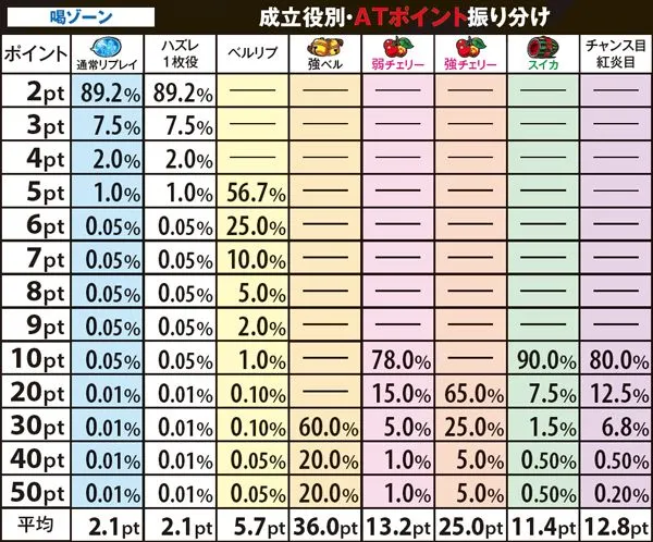 黄門ちゃま喝喝ゾーン小役別ATポイント振り分け