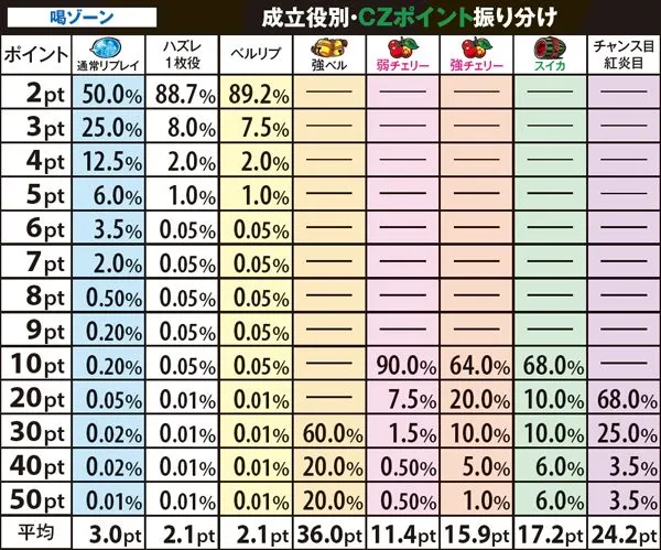 黄門ちゃま喝喝ゾーン小役別CZポイント振り分け