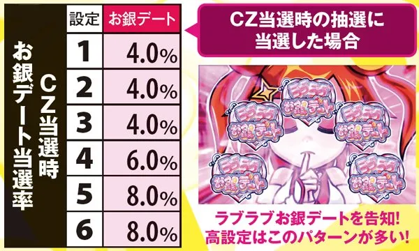 黄門ちゃま喝ラブラブお銀デート・抽選契機別の当選率