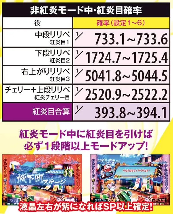 黄門ちゃま喝紅炎モード中・紅炎目確率