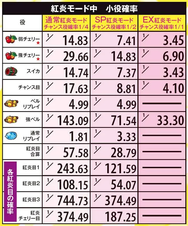 黄門ちゃま喝紅炎モード中・小役確率