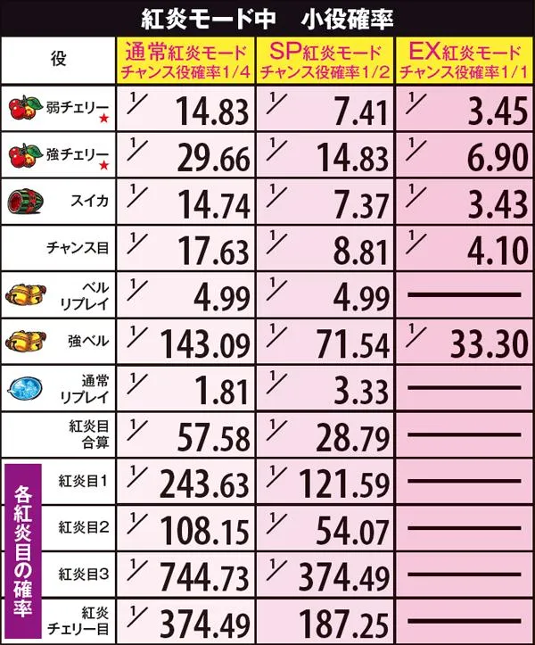 黄門ちゃま喝紅炎モード中・小役確率