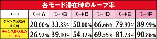 黄門ちゃま喝勧善懲悪アタック・各モード滞在時のループ率