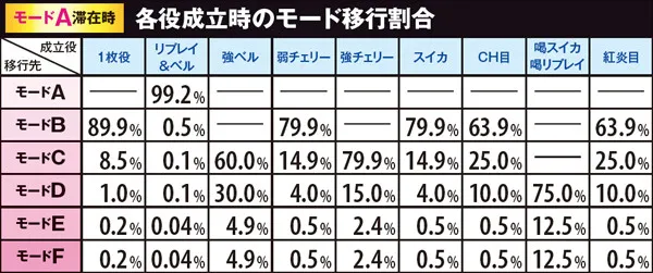 黄門ちゃま喝勧善懲悪アタック・各役成立時のモード移行割合(モードA滞在時)
