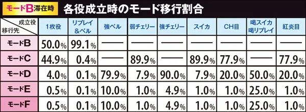 黄門ちゃま喝勧善懲悪アタック・各役成立時のモード移行割合(モードB滞在時)