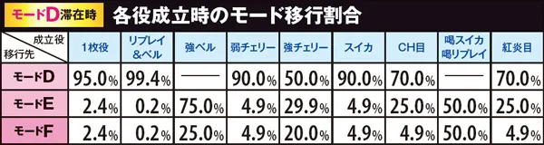 黄門ちゃま喝勧善懲悪アタック・各役成立時のモード移行割合(モードD滞在時)