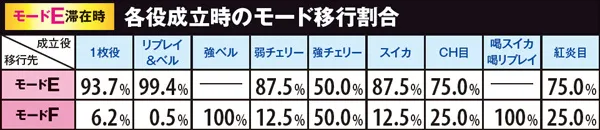 黄門ちゃま喝勧善懲悪アタック・各役成立時のモード移行割合(モードE滞在時)