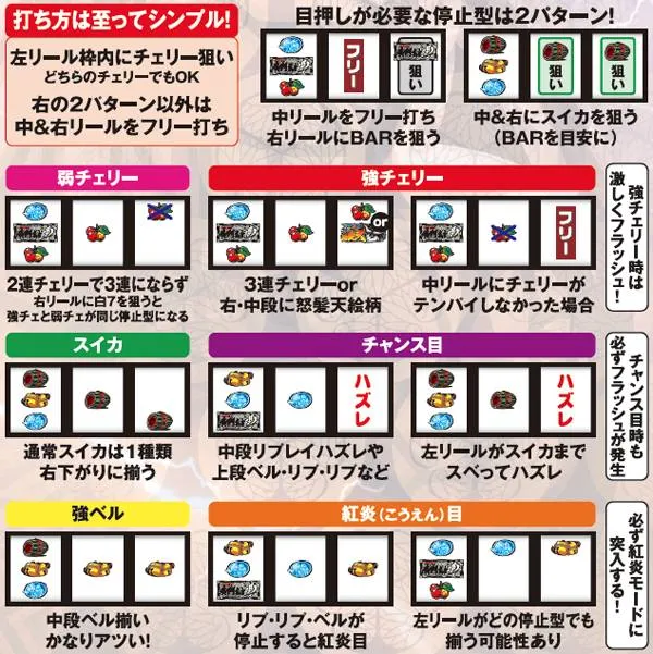 黄門ちゃま喝打ち方&チャンス役の停止型