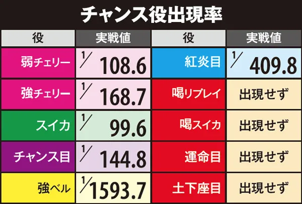 黄門ちゃま喝実戦値・チャンス役出現率