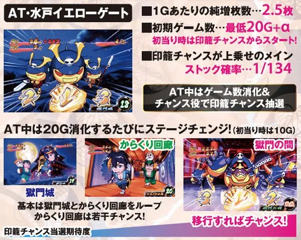 黄門ちゃま喝AT「水戸イエローゲート」・基本解説