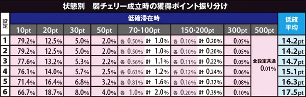黄門ちゃま喝310カウンター(AT)ポイント振り分け・低確弱チェリー成立時(設定別)