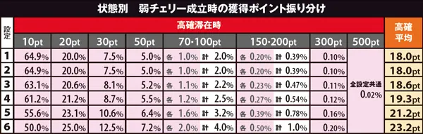 黄門ちゃま喝310カウンター(AT)ポイント振り分け・高確弱チェリー成立時(設定別)