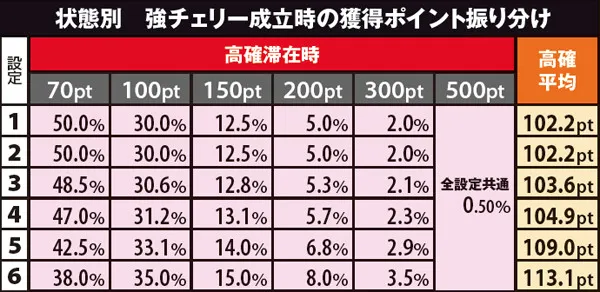 黄門ちゃま喝310カウンター(AT)ポイント振り分け・高確強チェリー成立時(設定別)