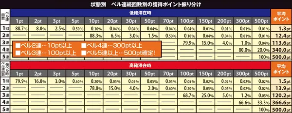 黄門ちゃま喝310カウンター(AT)ポイント振り分け・ベル連続回数(状態別)