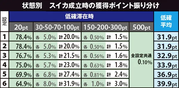 黄門ちゃま喝310カウンター(CZ)ポイント振り分け・低確スイカ成立時(設定別)