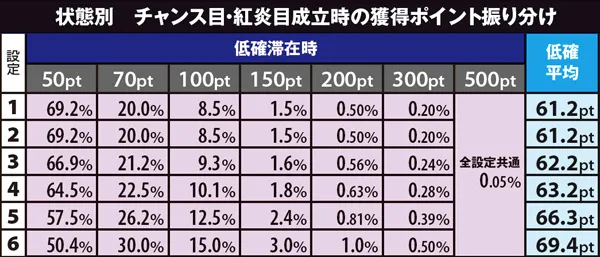 黄門ちゃま喝310カウンター(CZ)ポイント振り分け・低確チャンス目成立時(設定別)