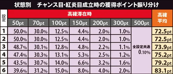 黄門ちゃま喝310カウンター(CZ)ポイント振り分け・高確チャンス目成立時(設定別)