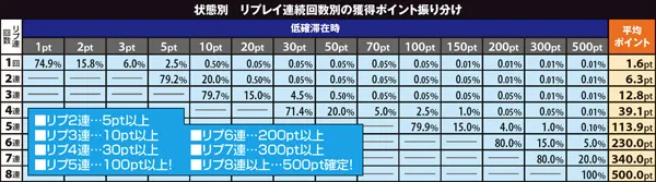黄門ちゃま喝310カウンター(CZ)ポイント振り分け・リプレイ連続回数(状態別)