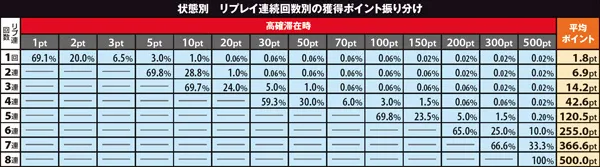 黄門ちゃま喝310カウンター(CZ)ポイント振り分け・リプレイ連続回数別(状態別)