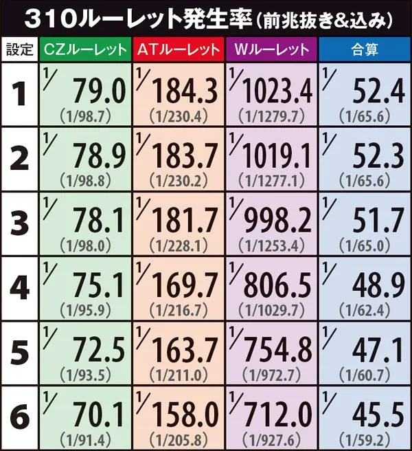 黄門ちゃま喝設定別310ルーレット・発生率