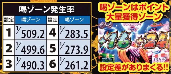 黄門ちゃま喝喝ゾーン設定別発生率