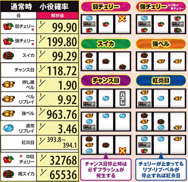 黄門ちゃま喝通常時・小役確率