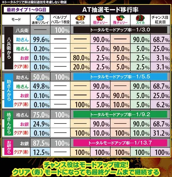 黄門ちゃま喝御一行チャレンジ「最終タイプ」・詳細数値