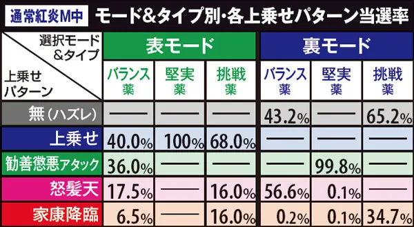 黄門ちゃま喝印籠チャンス・紅蓮モード中の上乗せパターン当選率(紅炎モード中)