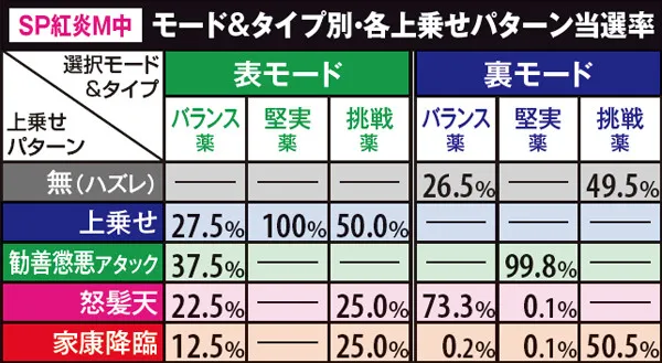 黄門ちゃま喝印籠チャンス・紅蓮モード中の上乗せパターン当選率(SP紅炎モード中)