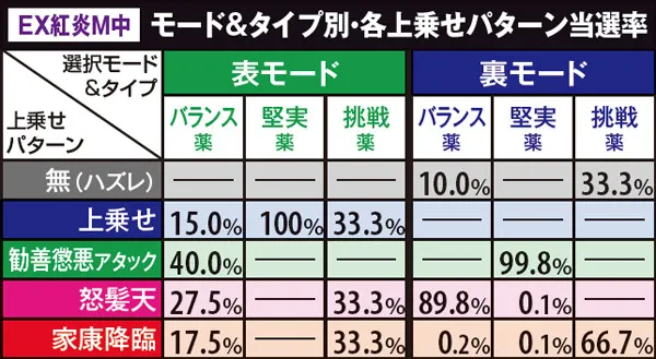 黄門ちゃま喝印籠チャンス・紅蓮モード中の上乗せパターン当選率(EX紅炎モード中)