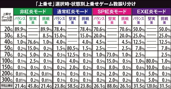 黄門ちゃま喝印籠チャンス・「上乗せ」選択時ゲーム数振り分け
