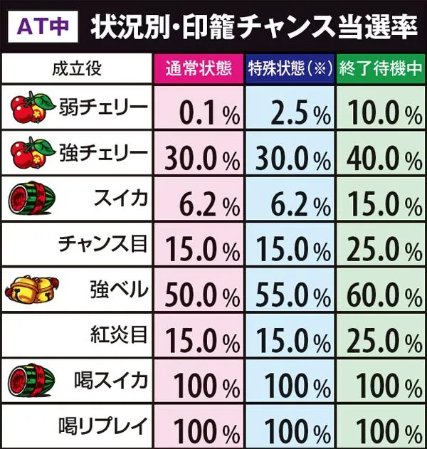 黄門ちゃま喝AT中印籠チャンス当選率