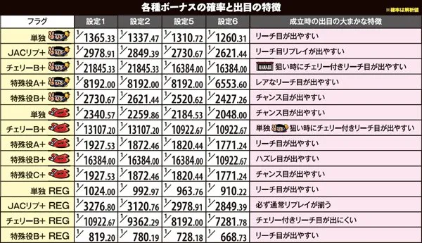 ハナビボーナスフラグと出目の特徴